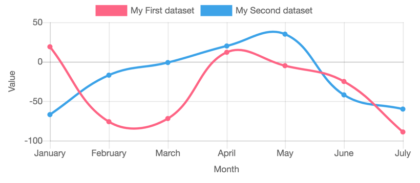 Chart.jsの曲線グラフの表示例