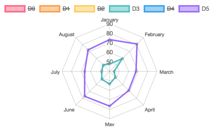 Chart.jsのレーダーチャートの表示例