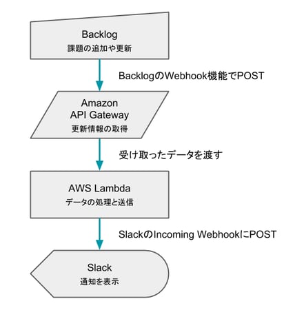 backlog2slack