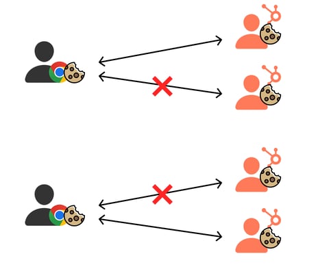 1つのCookieが複数のコンタクトに紐付くことはない