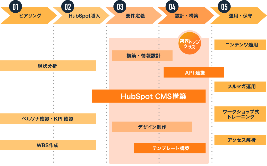 01.ヒアリング 02.HubSpot導入 現状分析、ペルソナ確認・KPI確認、WBS作成 03.要件定義 04.設計・構築 構築・情報設計 API連携 HubSpot CMS構築 デザイン制作 テンプレート構築 業界トップクラス 05.運用・保守 コンテンツ運用 メルマガ運用 ワークショップ式トレーニング アクセス解析