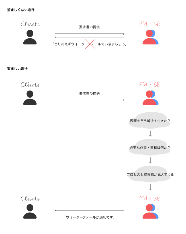 望ましくない進行の例と、望ましい進行の例