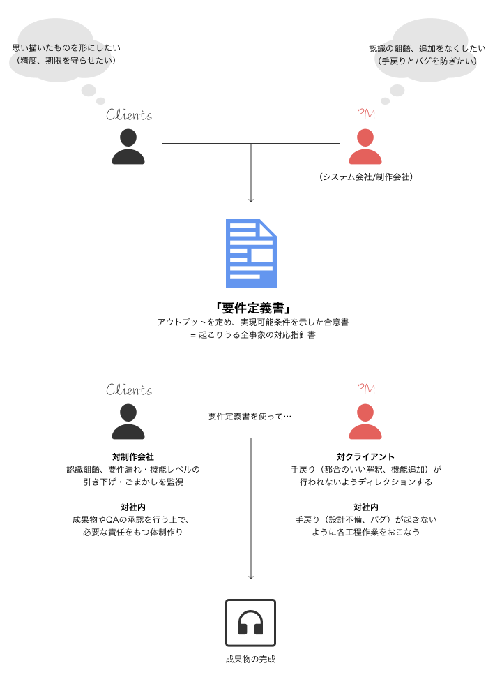 改めて、要件定義書の定義と、活用方法