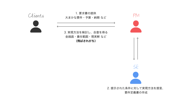 要件定義書作成における全体プロセス