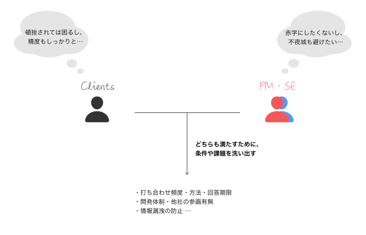 双方の本音と、解決のための条件や課題の洗い出し