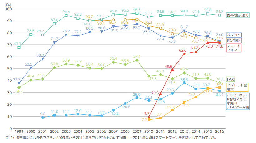 我が国の情報通信機器の保有状況の推移（世帯）