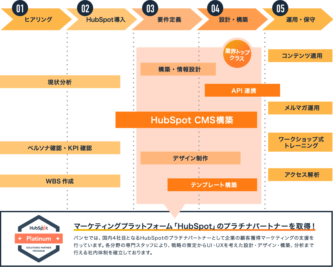 01.ヒアリング 02.HubSpot導入 現状分析、ペルソナ確認・KPI確認、WBS作成 03.要件定義 04.設計・構築 構築・情報設計 API連携 HubSpot CMS構築 デザイン制作 テンプレート構築 業界トップクラス 05.運用・保守 コンテンツ運用 メルマガ運用 ワークショップ式トレーニング アクセス解析 マーケティングプラットフォーム「HubSpot」