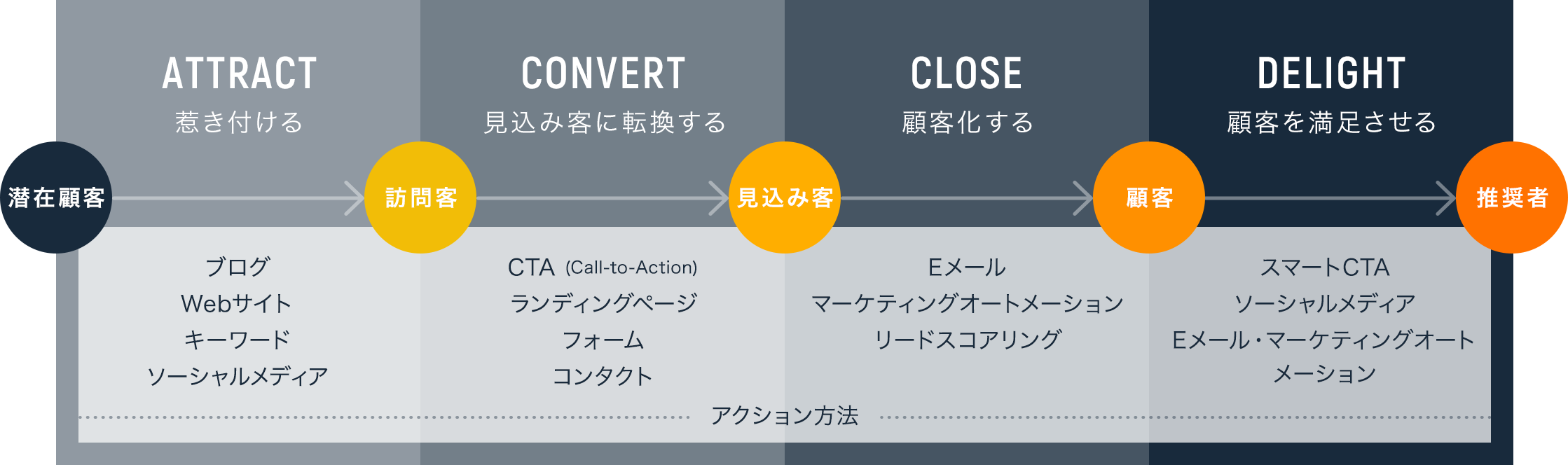 インバウンドマーケティングの手法