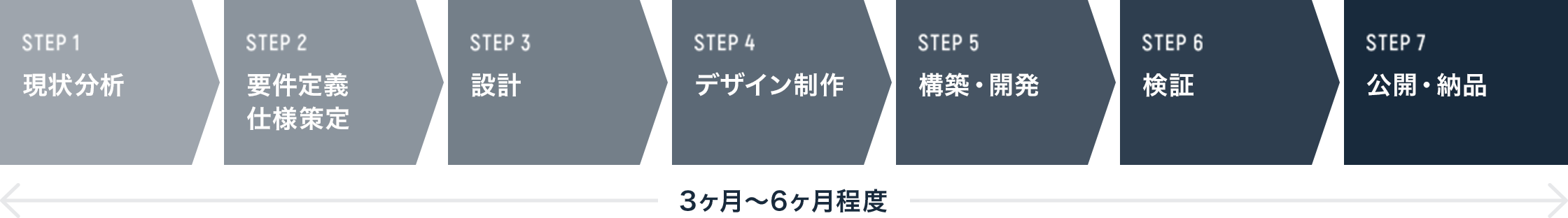 STEP1：現状分析 STEP2：養鶏定義・仕様策定 STEP3：設計 STEP4：デザイン制作 STEP5：構築・開発 STEP6：検証 STEP7：公開・納品 全体で3ヶ月〜6ヶ月程度