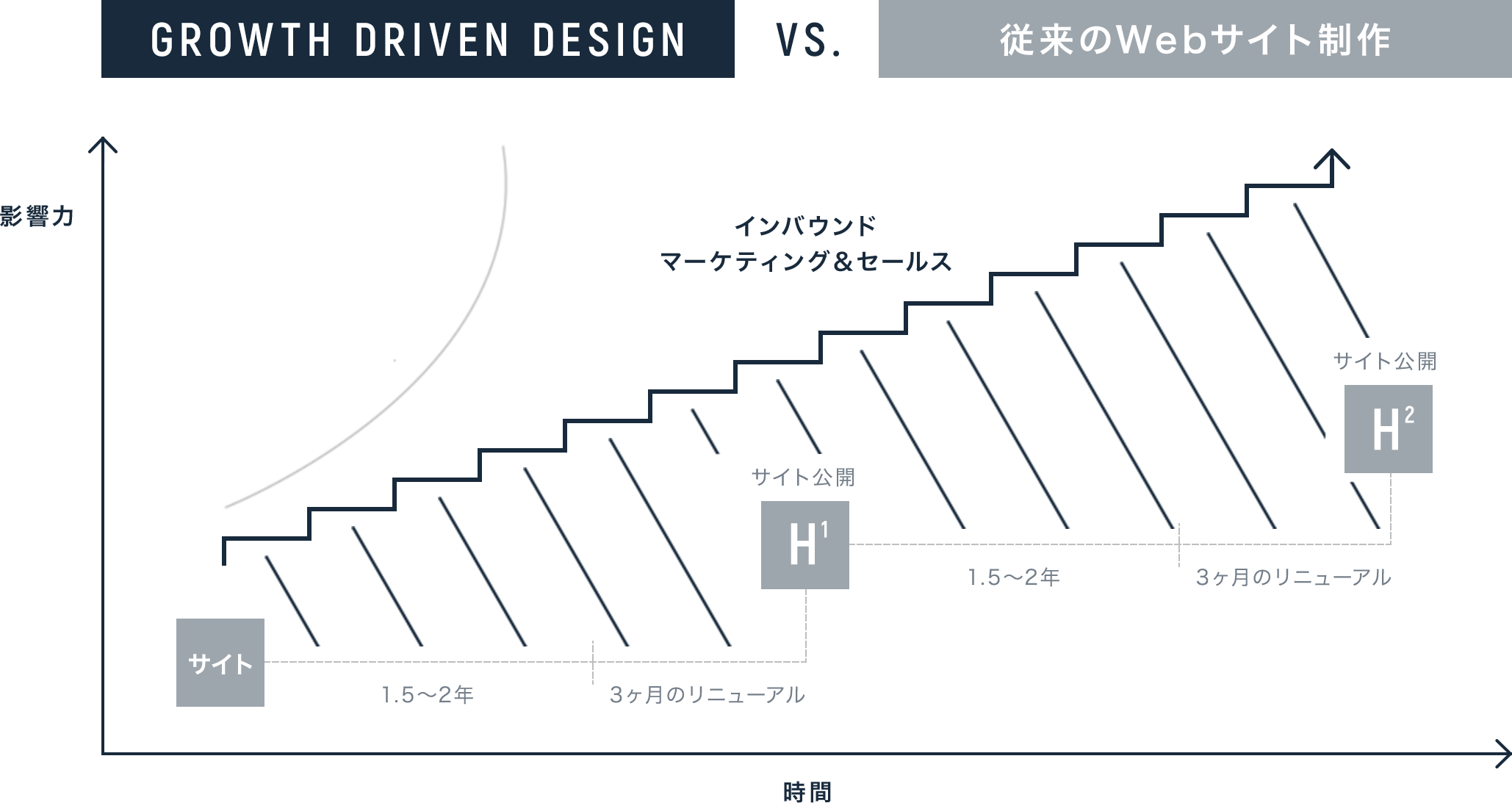 グロース・ドリブン・デザインと従来のWebサイト制作の比較グラフ